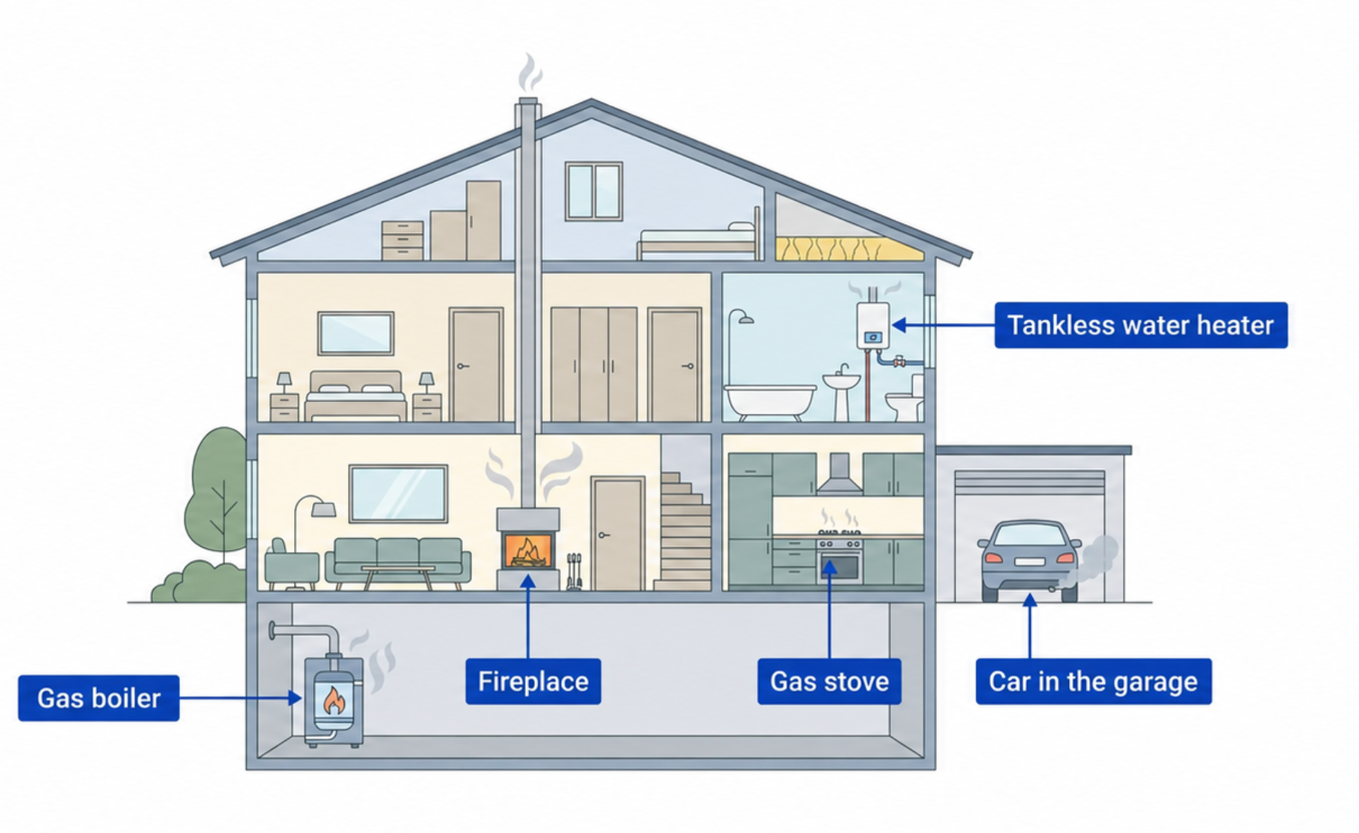 Where carbon monoxide forms