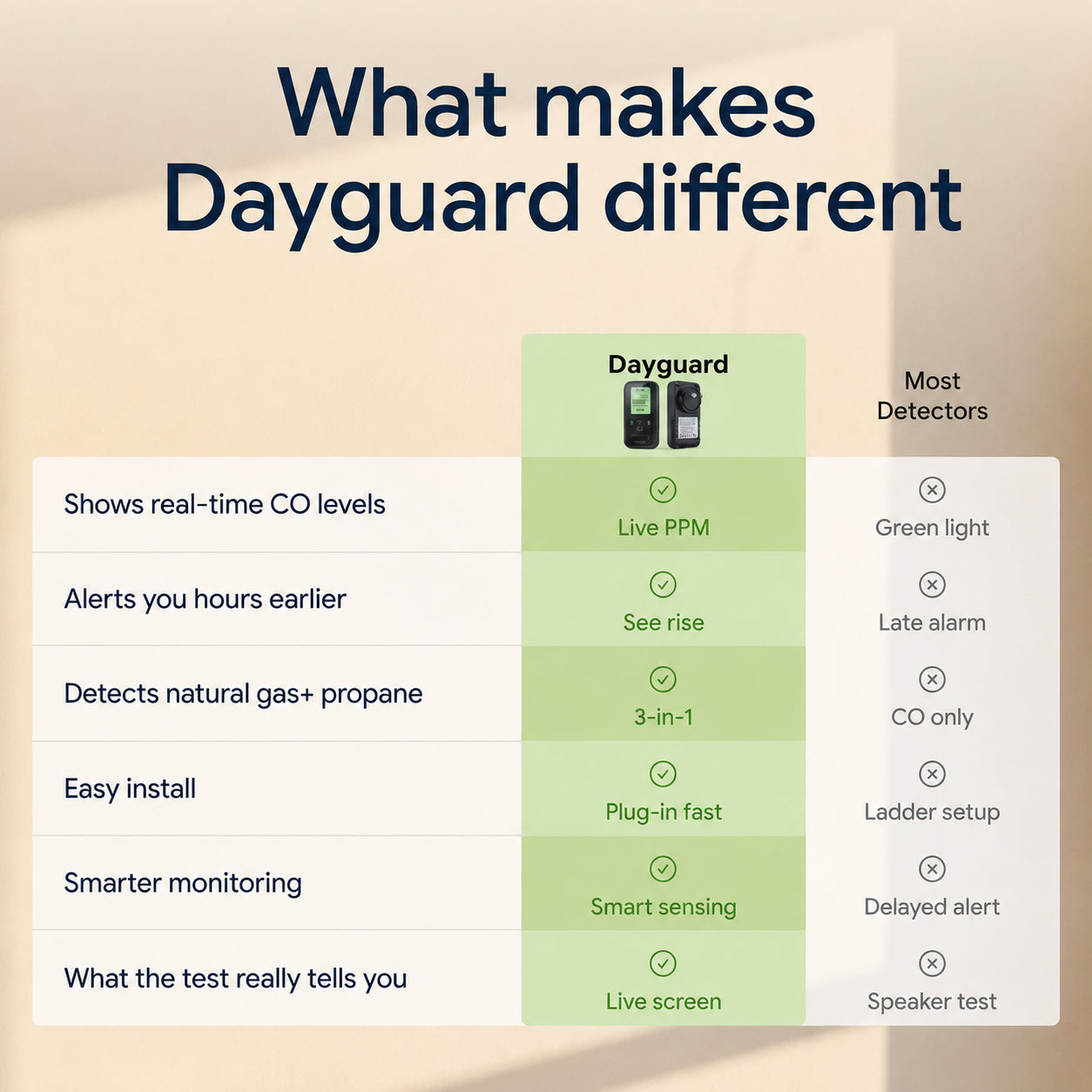 Dayguard X4 - 4 In 1 CO Detector